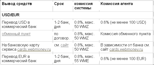 Тарифы WebMoney